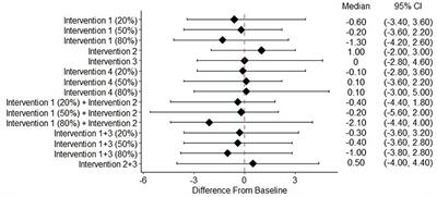 Impact of different interventions on preventing suicide and suicide attempt among children and adolescents in the United States: a microsimulation model study